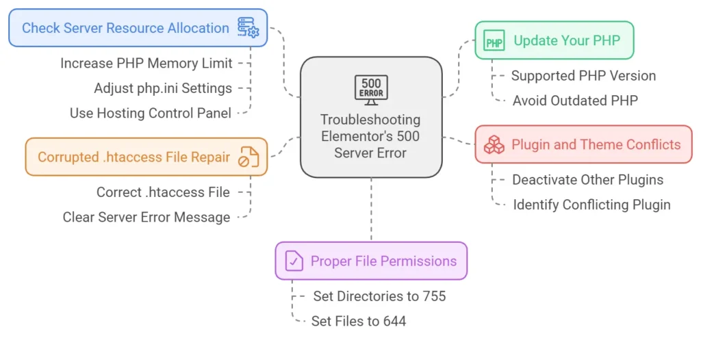 Global Tips for Troubleshooting Elementor’s 500 Server Error